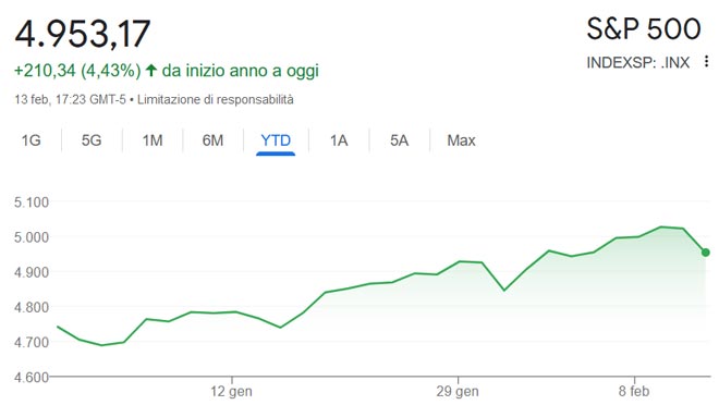 Performance dell'indice S&P500 da inizio anno