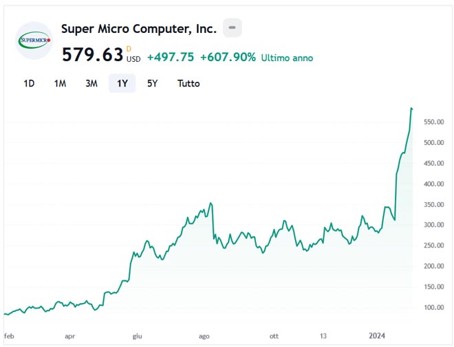 Performance delle azioni Super Micro negli ultimi 12 mesi