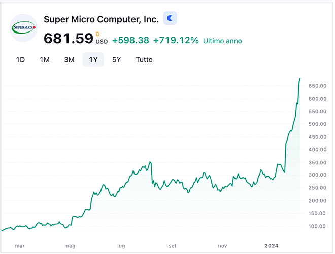 Performance azioni Super Micro Computer degli ultimi 12 mesi