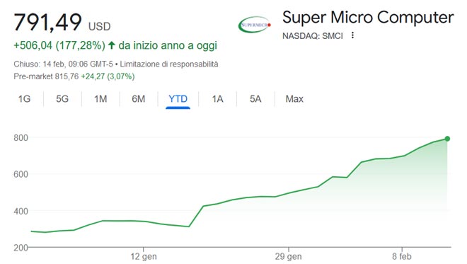 Performance delle azioni Super Micro da inizio anno