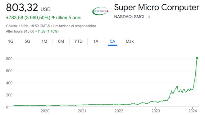 Performance delle azioni Super Micro negli ultimi 5 anni