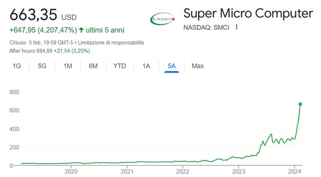 Performance delle azioni Super Micro negli ultimi 5 anni