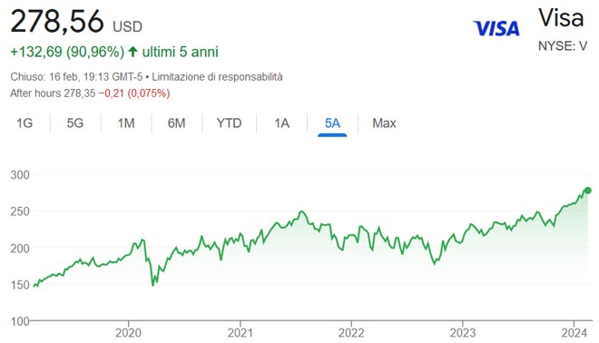 Performance delle azioni Visa negli ultimi 5 anni