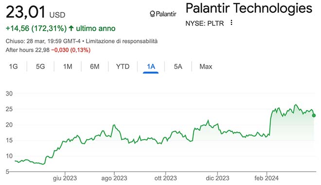 Performance delle azioni Palantir Technologies negli ultimi 12 mesi
