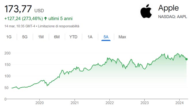 Performance delle azioni Apple negli ultimi 5 anni