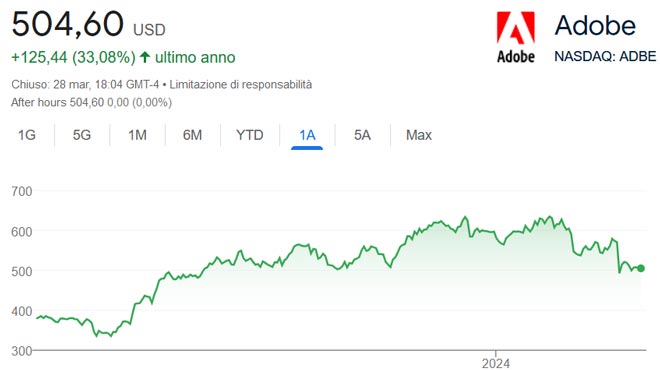 Performance delle azioni Adobe negli ultimi 12 mesi