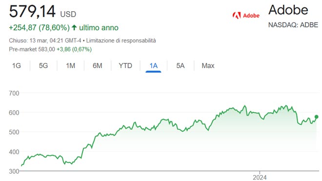 Performance delle azioni Adobe negli ultimi 12 mesi