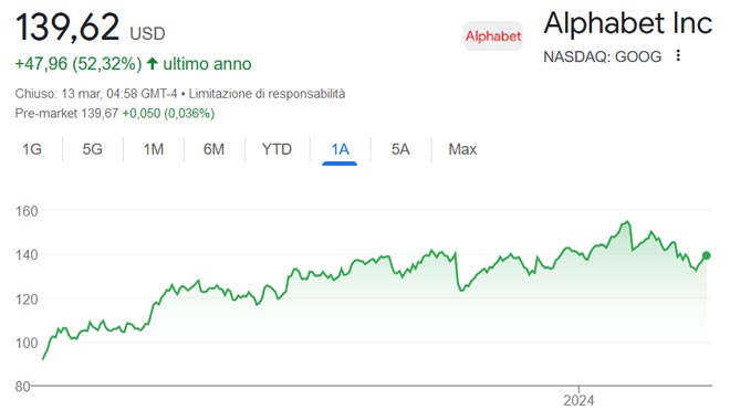 Performance delle azioni Alphabet negli ultimi 12 mesi