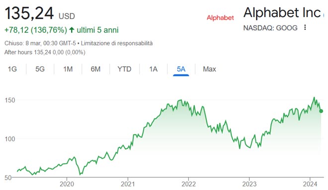 Performance delle azioni Alphabet negli ultimi 12 mesi