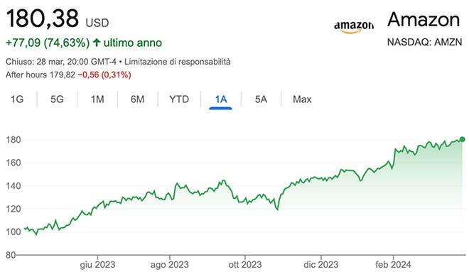 Performance delle azioni Amazon negli ultimi 12 mesi