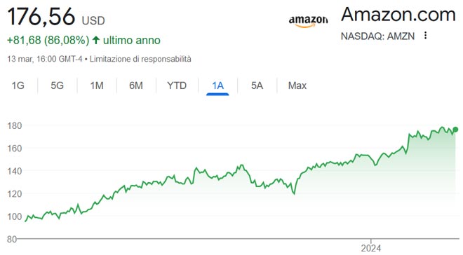 Performance delle azioni Amazon negli ultimi 12 mesi