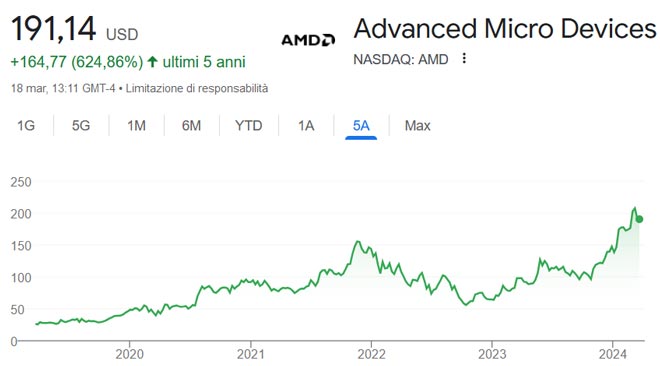 Performance delle azioni AMD negli ultimi 5 anni