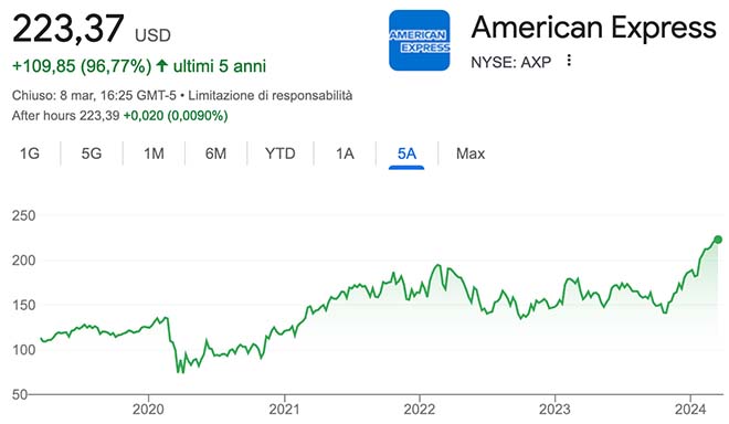 Performance delle azioni American Express negli ultimi 5 anni
