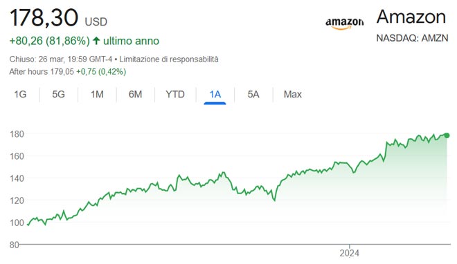 Performance delle azioni Amazon negli ultimi 12 mesi