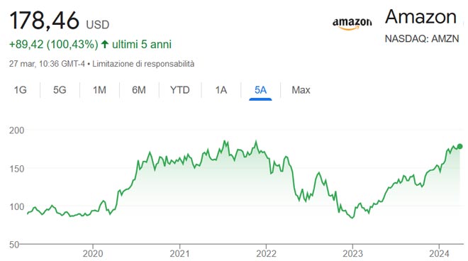 Performance delle azioni Amazon negli ultimi 5 anni