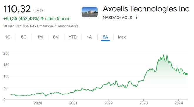 Performance delle azioni Axcelis Technologies negli ultimi 5 anni