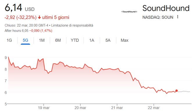 Crollo delle azioni SoundHound negli ultimi 5 giorni