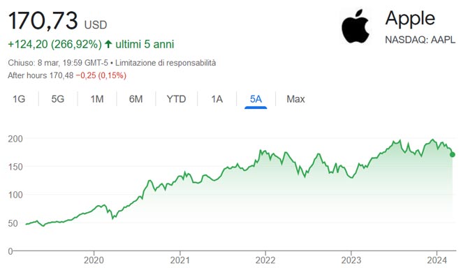 Performance delle azioni Apple negli ultimi 5 anni