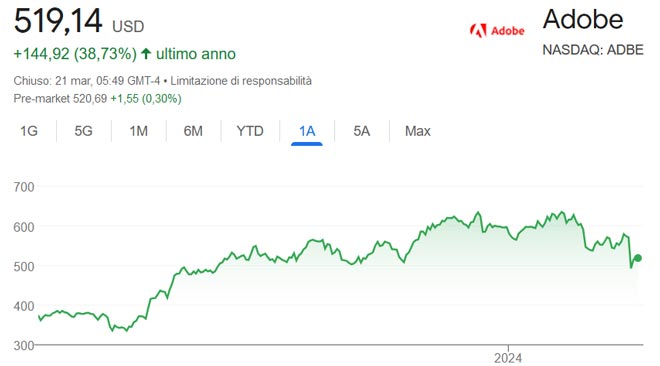 Performance delle azioni Adobe negli ultimi 12 mesi