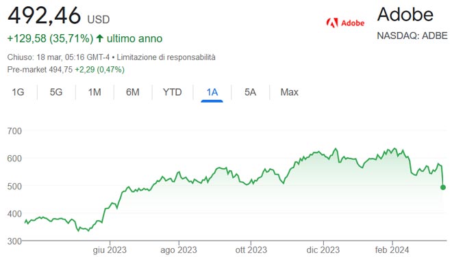 Performance delle azioni Adobe negli ultimi 12 mesi