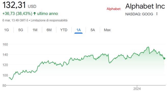Performance delle azioni Alphabet negli 12 mesi