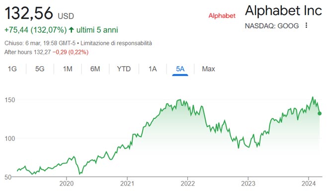 Performance delle azioni Alphabet negli ultimi 5 anni