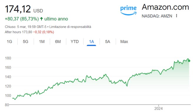 Performance delle azioni Amazon negli ultimi 12 mesi