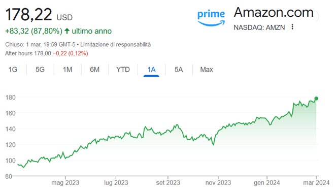 Performance delle azioni Amazon negli ultimi 12 mesi