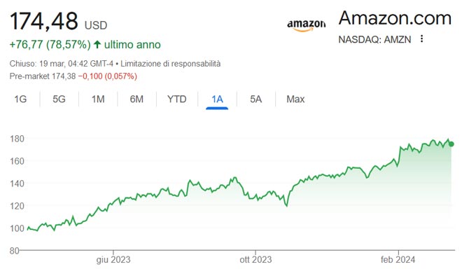 Performance delle azioni Amazon negli ultimi 12 mesi