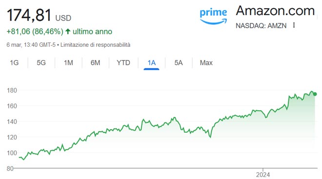Performance delle azioni Amazon negli ultimi 12 mesi
