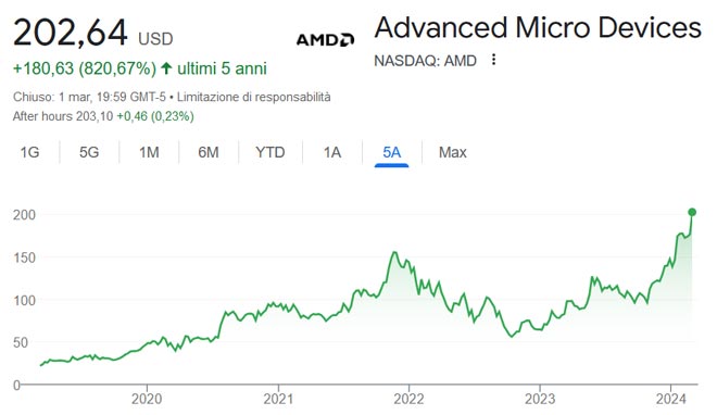 Performance delle azioni AMD negli ultimi 5 anni