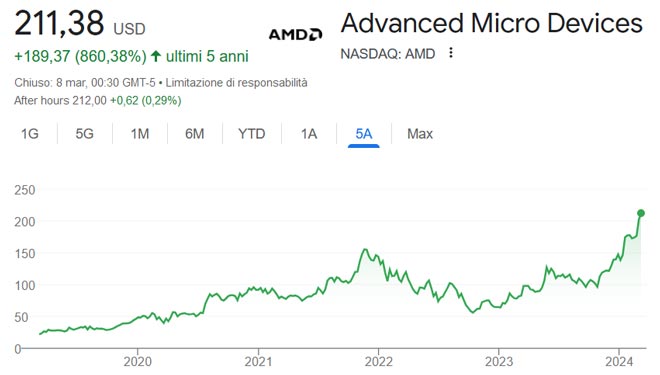 Performance delle azioni AMD negli ultimi 5 anni