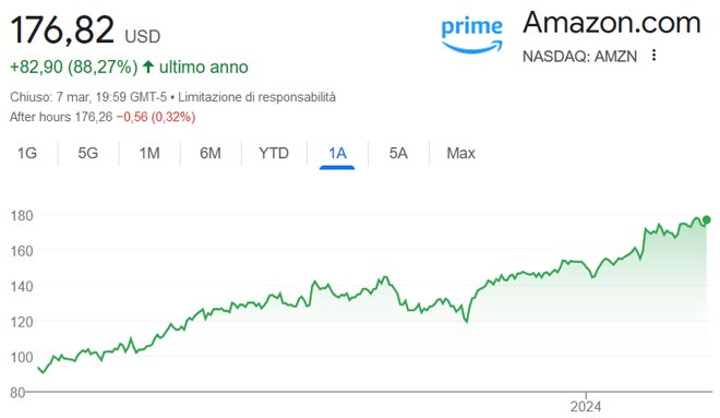Performance delle azioni Amazon negli ultimi 12 mesi