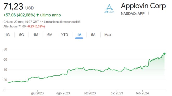 Performance delle azioni AppLovin Corporation negli ultimi 12 mesi