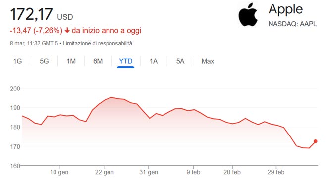 Performance delle azioni Apple nel 2024