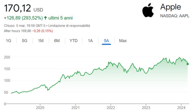 Performance delle azioni Apple negli ultimi 5 anni