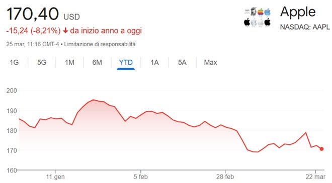 Performance delle azioni Apple nel 2024