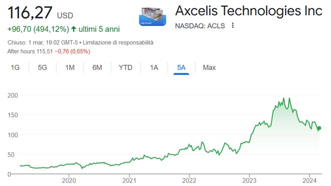 Performance delle azioni Axcelis Technologies negli ultimi 5 anni