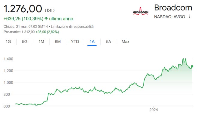 Performance delle azioni Broadcom negli ultimi 12 mesi