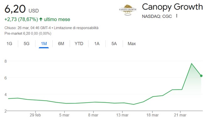 Performance delle azioni Canopy Growth nell'ultimo mese
