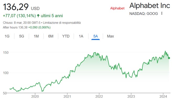 Performance delle azioni Alphabet negli ultimi 5 anni