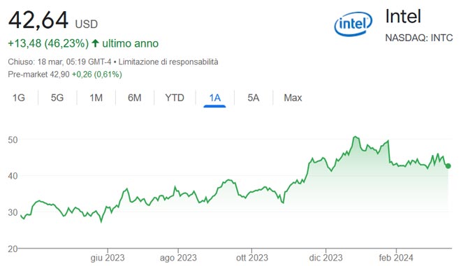 Performance delle azioni Intel negli ultimi 12 mesi