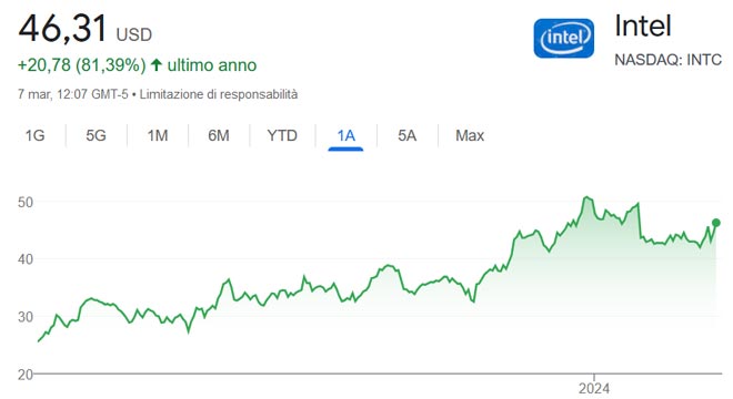 Performance delle azioni Intel negli ultimi 12 mesi