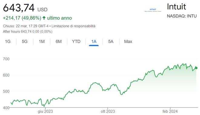 Performance delle azioni Intuit negli ultimi 12 mesiIntuit