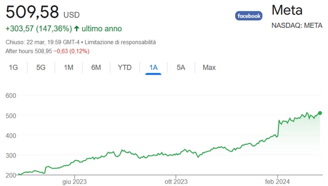 Performance delle azioni Meta negli ultimi 12 mesi