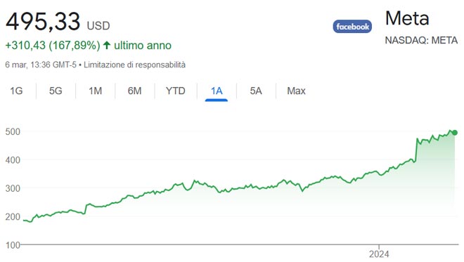 Performance azioni Meta Platforms degli ultimi 12 mesi