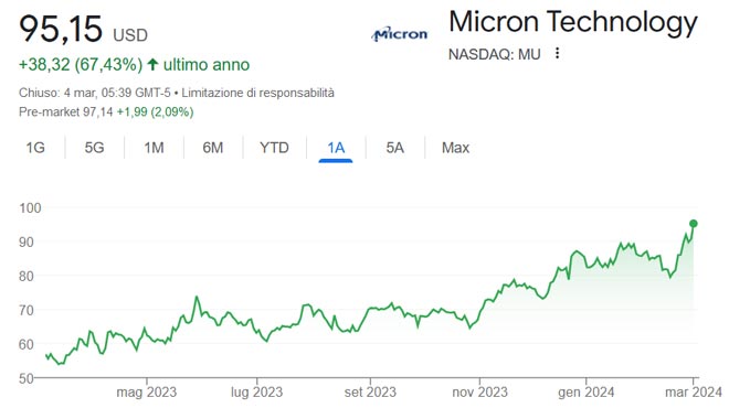 Performance azioni Micron Technology degli ultimi 12 mesi