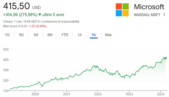 Performance delle azioni Microsoft negli ultimi 5 anni