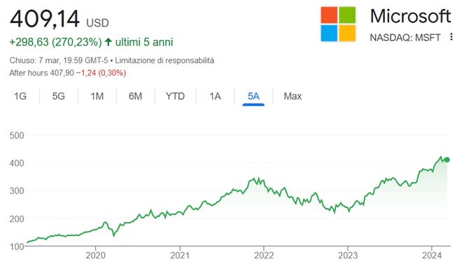 Performance delle azioni Microsoft negli ultimi 5 anni