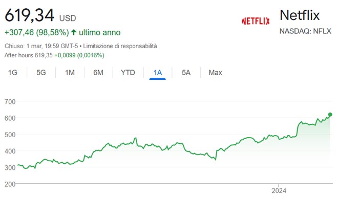 Performance delle azioni Netflix negli ultimi 12 mesi